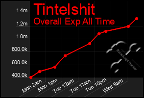Total Graph of Tintelshit