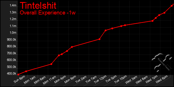 Last 7 Days Graph of Tintelshit