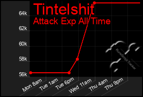 Total Graph of Tintelshit