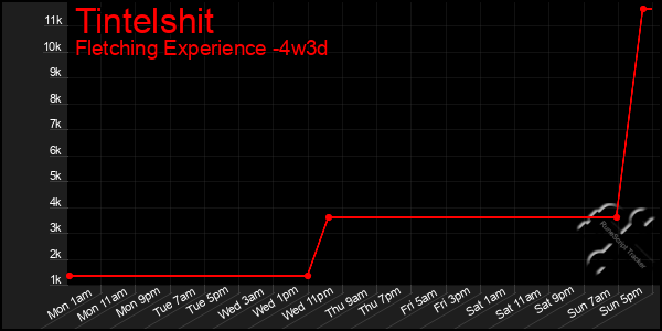 Last 31 Days Graph of Tintelshit