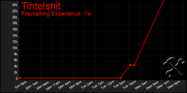Last 7 Days Graph of Tintelshit