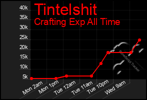 Total Graph of Tintelshit