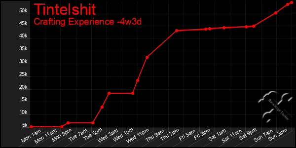 Last 31 Days Graph of Tintelshit