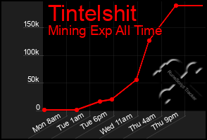 Total Graph of Tintelshit