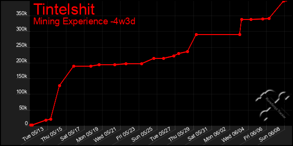 Last 31 Days Graph of Tintelshit