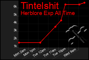 Total Graph of Tintelshit