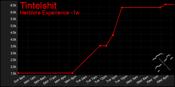 Last 7 Days Graph of Tintelshit