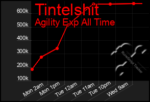 Total Graph of Tintelshit