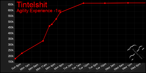 Last 7 Days Graph of Tintelshit