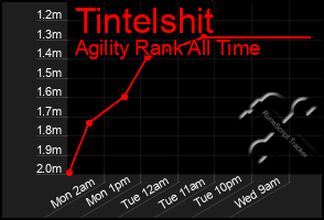 Total Graph of Tintelshit