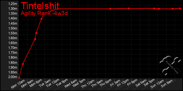 Last 31 Days Graph of Tintelshit