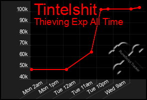 Total Graph of Tintelshit