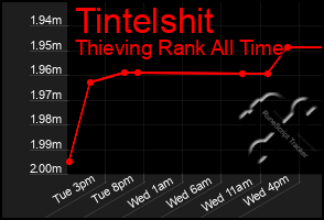 Total Graph of Tintelshit