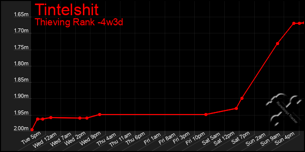 Last 31 Days Graph of Tintelshit