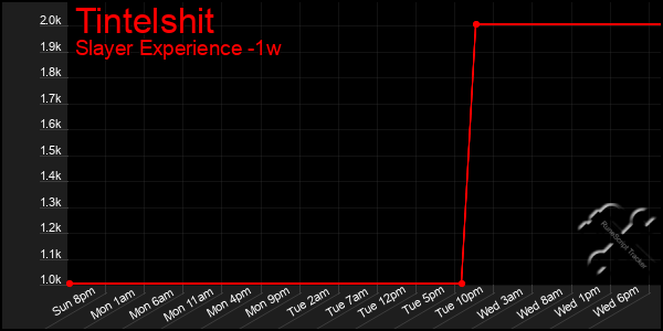 Last 7 Days Graph of Tintelshit