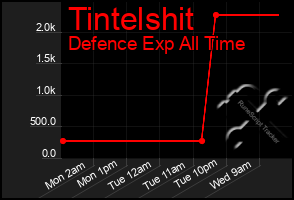 Total Graph of Tintelshit