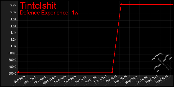 Last 7 Days Graph of Tintelshit