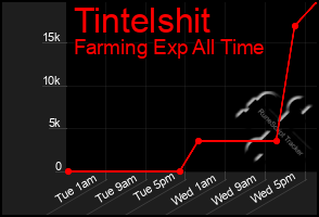Total Graph of Tintelshit