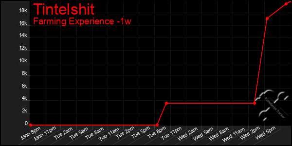 Last 7 Days Graph of Tintelshit