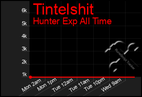 Total Graph of Tintelshit