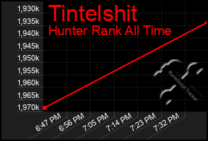 Total Graph of Tintelshit