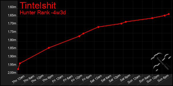 Last 31 Days Graph of Tintelshit