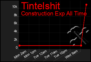 Total Graph of Tintelshit