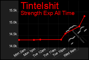 Total Graph of Tintelshit