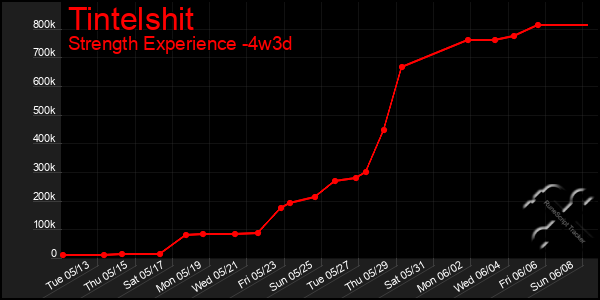 Last 31 Days Graph of Tintelshit