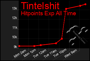 Total Graph of Tintelshit