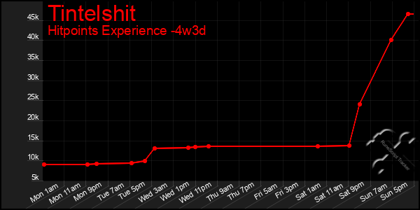 Last 31 Days Graph of Tintelshit