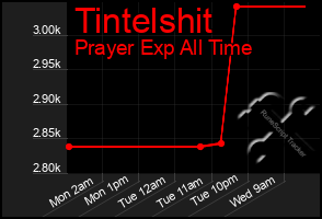 Total Graph of Tintelshit