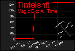 Total Graph of Tintelshit