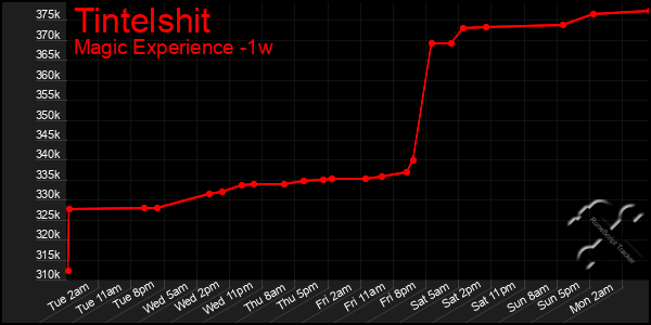 Last 7 Days Graph of Tintelshit
