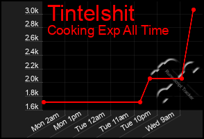 Total Graph of Tintelshit