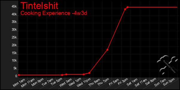 Last 31 Days Graph of Tintelshit