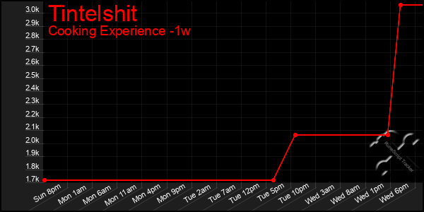Last 7 Days Graph of Tintelshit