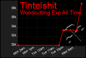 Total Graph of Tintelshit
