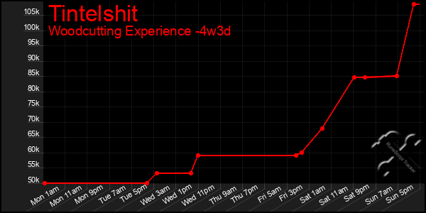 Last 31 Days Graph of Tintelshit
