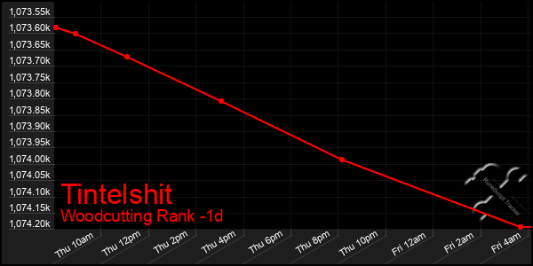 Last 24 Hours Graph of Tintelshit