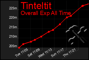 Total Graph of Tinteltit