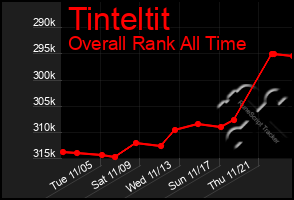 Total Graph of Tinteltit