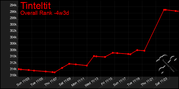 Last 31 Days Graph of Tinteltit