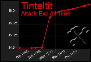 Total Graph of Tinteltit