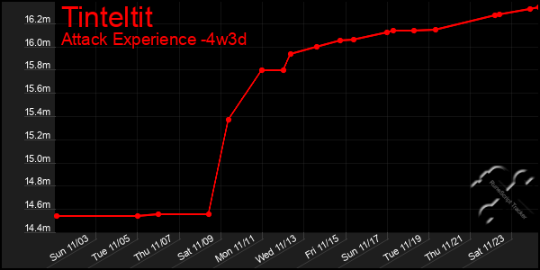 Last 31 Days Graph of Tinteltit