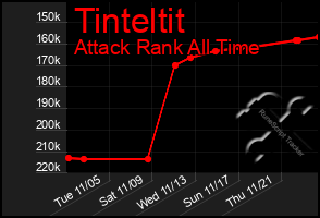 Total Graph of Tinteltit