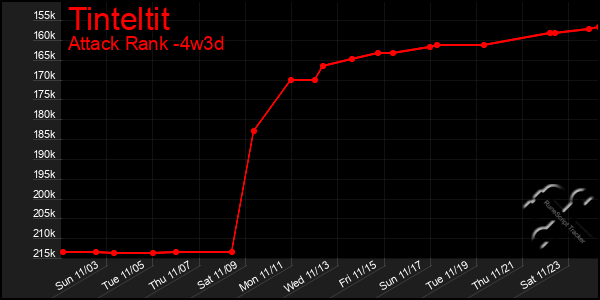 Last 31 Days Graph of Tinteltit