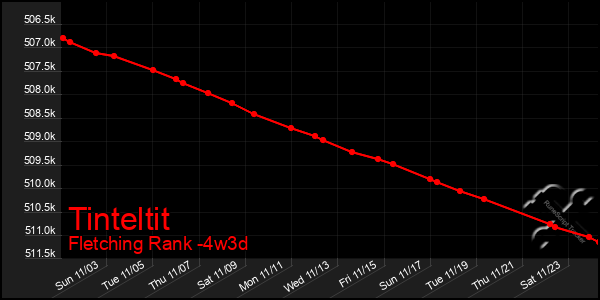 Last 31 Days Graph of Tinteltit