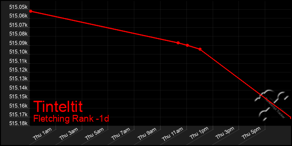 Last 24 Hours Graph of Tinteltit