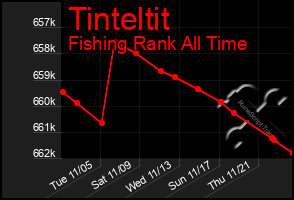 Total Graph of Tinteltit